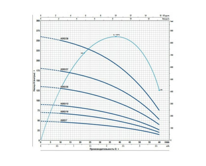 Насос скважинный Pedrollo 4SR 6/17 F - PD