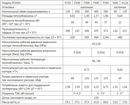 Бойлеры UNI-FITT STINOX F 400 нержавеющая сталь