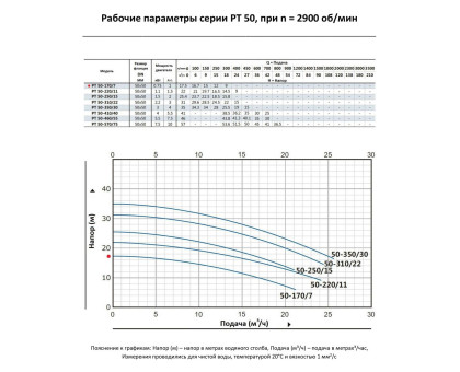 Циркуляционный насос In-Line PURITY PT 50-170/7 m