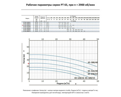 Циркуляционный насос In-Line PURITY PT 65-240/22