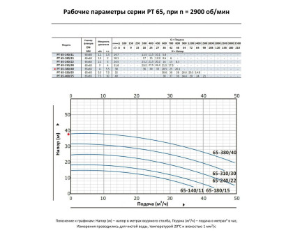 Циркуляционный насос In-Line PURITY PT 65-380/40