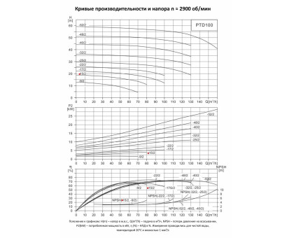 Циркуляционный насос In-Line PURITY PTD 100-15/2