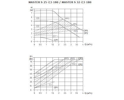 Циркуляционный насос Shinhoo Master S 32-6