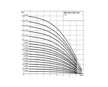 Насос многоступенчатый вертикальный HELIX V 1011-1/16/E/S/400-50 PN16 3х400В/50 Гц Wilo 4201306