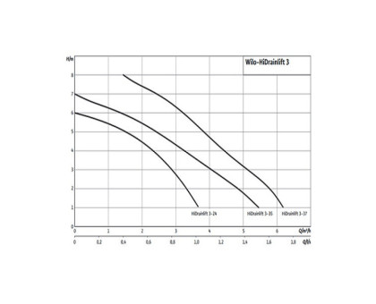 Установка канализационная HiDrainlift 3-35 Wilo 4191679