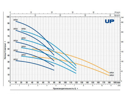 Насос колодезный Pedrollo UPm 4/6-GE кабель 20м